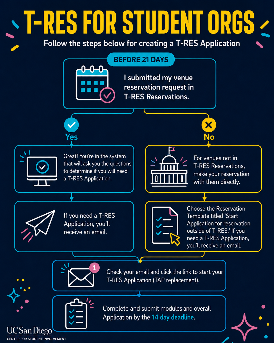 Follow the steps below for creating a T-RES Application